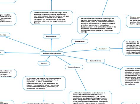 Movimientos Literarios Mind Map