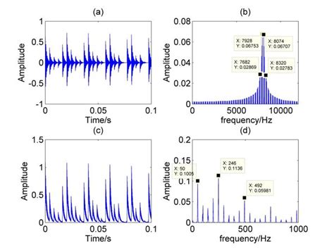 Inner Race Defect Simulation Signal Related Waveform And Spectrum A Download Scientific