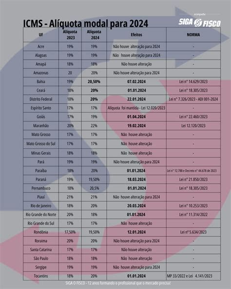 Icms Estados Aumentam Al Quota Modal Siga O Fisco