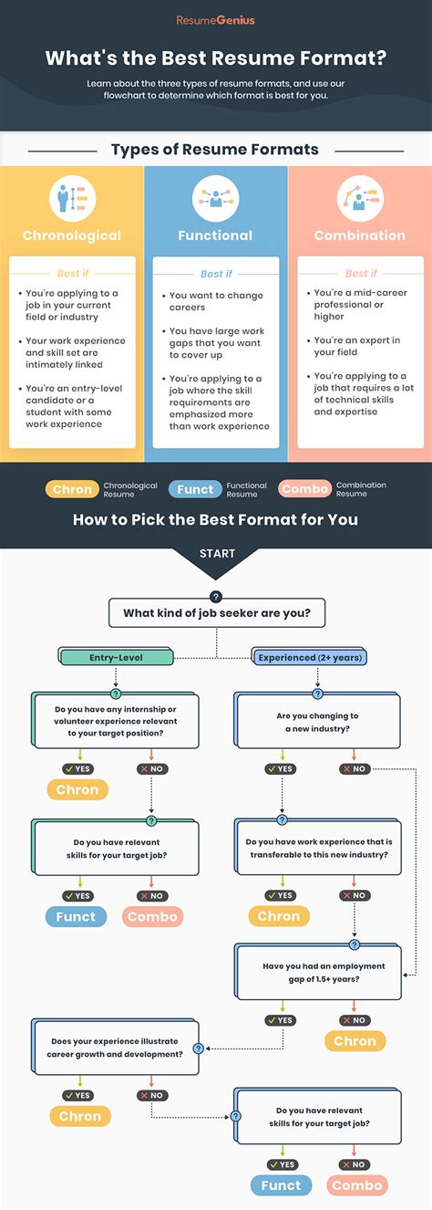 Infographic Outlining The Three Main Types Of Resume Formats And Which