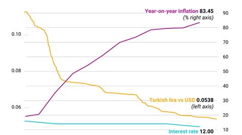 The Graphic Truth Erdonomics Vs Turkish Economy Gzero Media