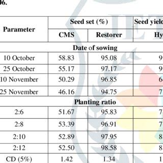 Effect Of Date Of Sowing And Planting Ratio On Seed Yield Contributing