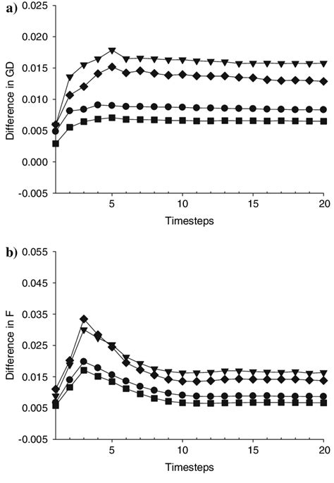 Differences In A GD And B F Observed Between Modules 1 And 2 For