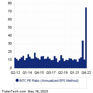 Intel Historical PE Ratio