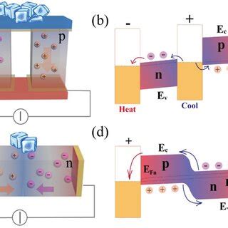 Peltier Effect In Molecular Junctions A A Schematic Illustration Of