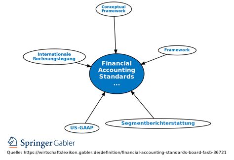 Financial Accounting Standards Board Fasb • Definition Gabler