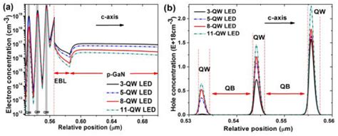 Experimental EQE Versus Injection Current Density For LED With Varying