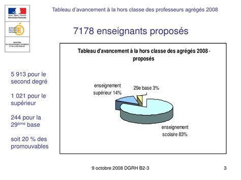 Ppt Tableau Davancement La Hors Classe Des Professeurs Agr G S