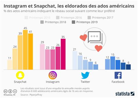 Graphique Snapchat Et Instagram Les Eldorados Des Ados Américains