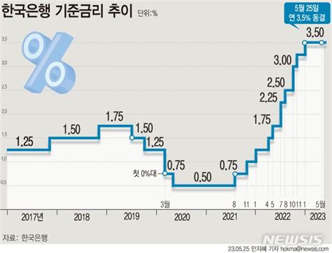 그래픽 한은 기준금리 35로 동결3회 연속 네이트 뉴스