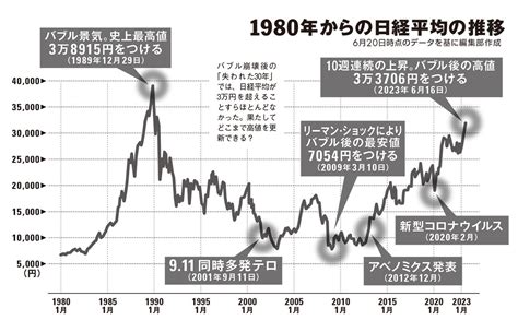 バブル超えもあるのか？ 平均株価3万3000円超えの「日経平均」の行方 経済・ビジネス ニュース｜週プレnews