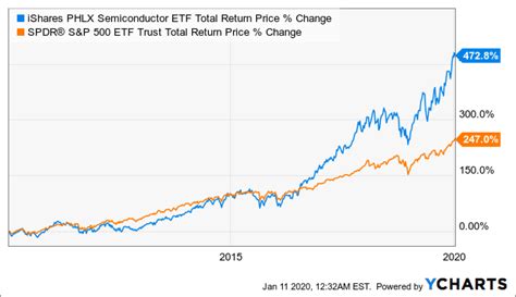 iShares PHLX Semiconductor ETF Is Expensive, But Long-Term Growth ...