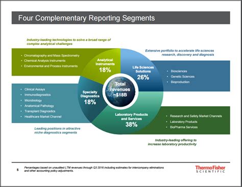 Thermo Fisher Scientific A Safe Long Term Play Nysetmo Seeking Alpha