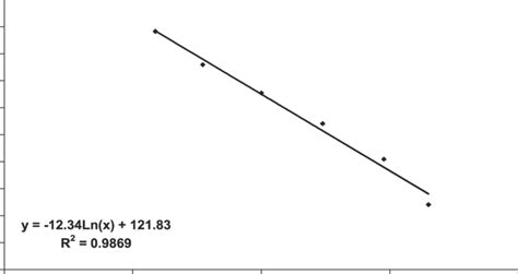 Standard Curve Of E1 Ria Used Determining Concentrations In Wwtp Download Scientific Diagram