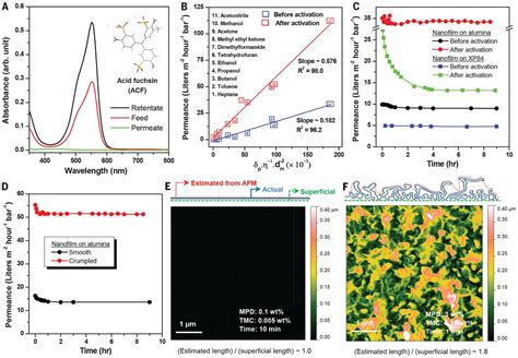 Sub10 Nm Polyamide Nanofilms With Ultrafast Solvent Transport For