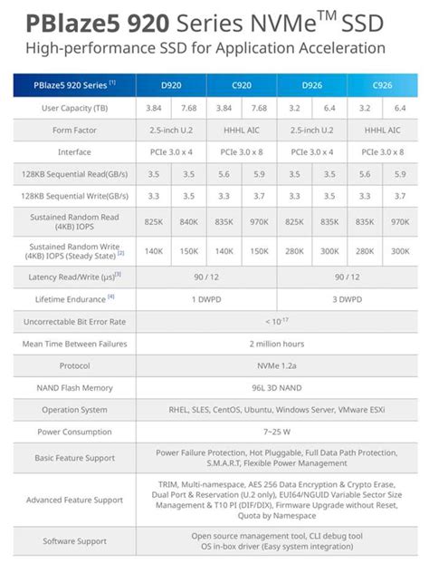 Memblaze Pblaze Series Nvme Up To Tb Inch U Ssd And Hhhl