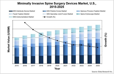 Minimally Invasive Spine Surgery Market Analysis Size Trends Global