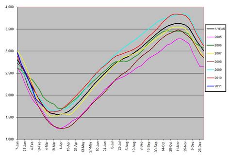 Johnny Stocks: Natural Gas: Weekly Storage Analysis