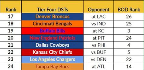 Updated Week 14 Fantasy Football Defense Dst Rankings And Streamers