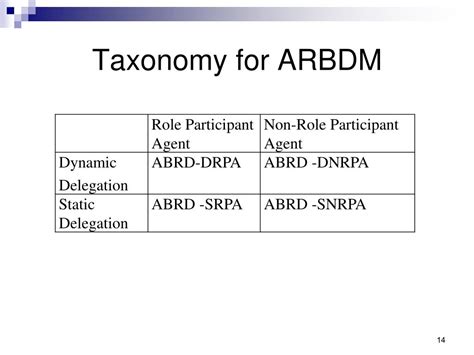 Ppt Framework For Agent Based Role Delegation Powerpoint Presentation