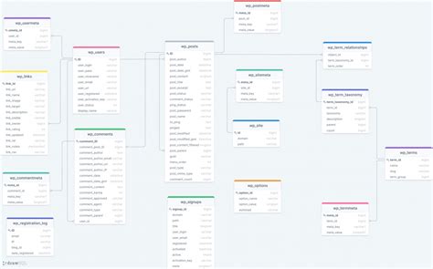 Database Schema For WordPress DrawSQL