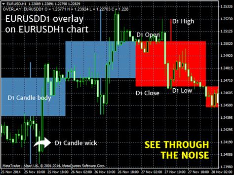 Buy The Til Timeframe Overlay Technical Indicator For Metatrader In