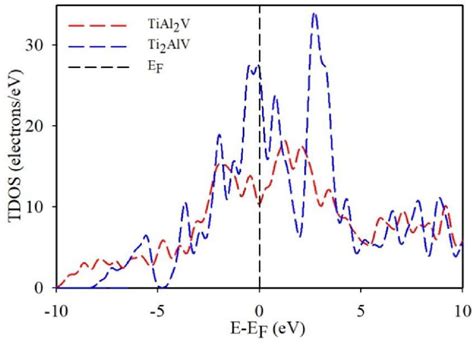 Total Density Of States Tdos Plot For Cubic Ti2alv And Tetragonal