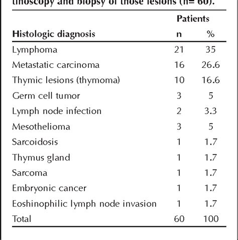 Table 2 From Surgical Management Of Mediastinal Lesions Semantic Scholar