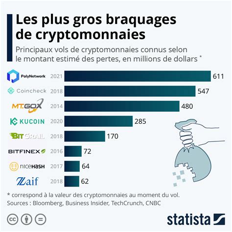 Graphique Les Plus Gros Braquages De Cryptomonnaies Statista