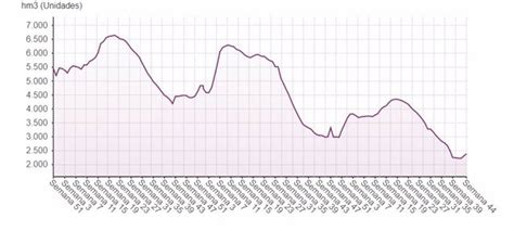 Los Embalses Del Duero Ganan Hect Metros Con La Lluvia Y Se Sit An