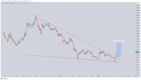 World Of Charts On Twitter Comp Moving As Expected Profit So Far