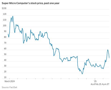 Super Micro Stock Jumps After Server Maker Files Delayed Results