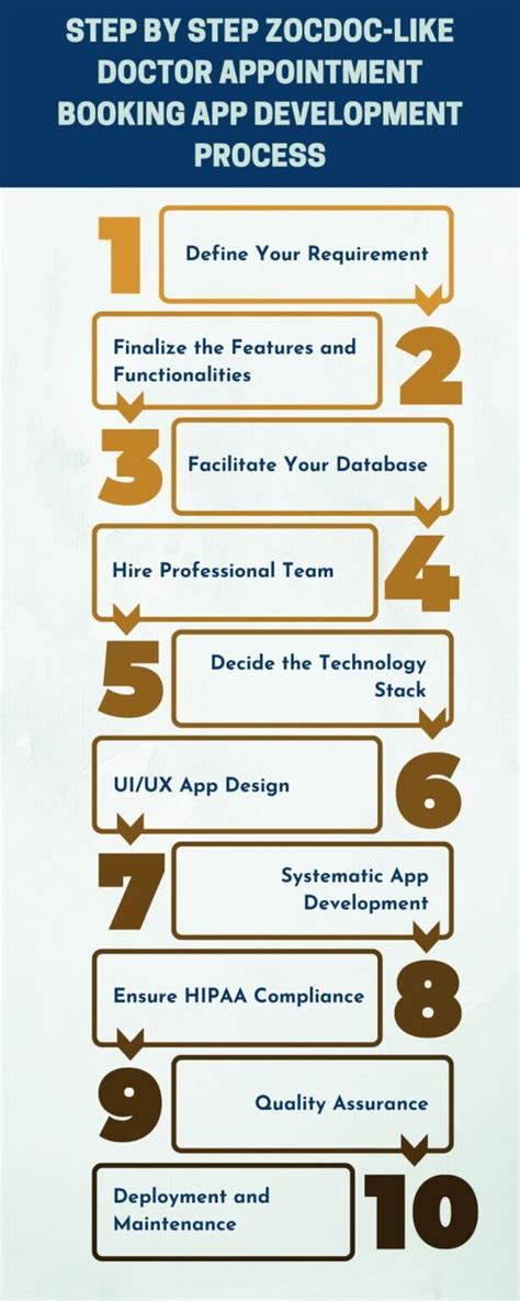 How To Develop A Doctor Appointment Booking App Like ZocDoc
