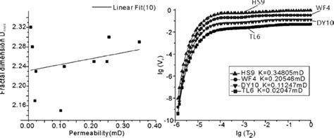 Relationship Between Fractal Dimension D NMR And Permeability