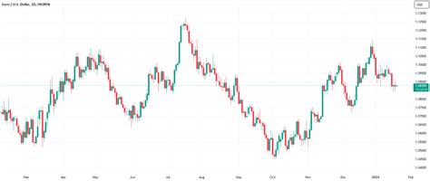 How To Trade On The Nonfarm Payroll Report For Fxopeneurusd By Fxopen