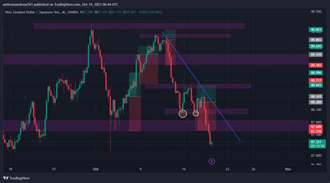 Oanda Nzdjpy Chart Image By Andreouandreas Tradingview