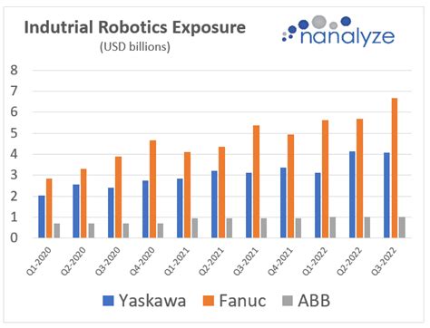 Abb Vs Fanuc Vs Yaskawa The Winner Is