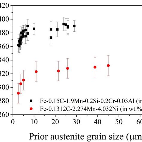 Correlation Between Prior Austenite Grain Size And Ms Temperature In