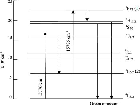 Partial Energy Level Diagram [14] Download Scientific Diagram