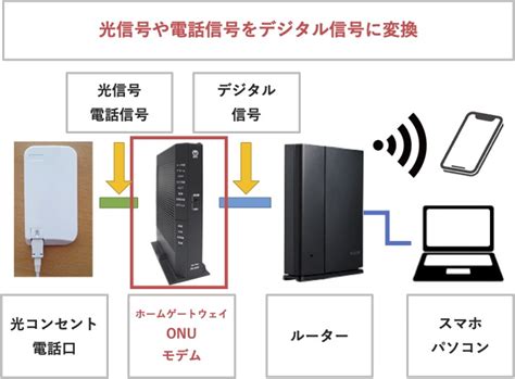 光回線にホームゲートウェイ・onu・モデムは不要？役割やルーターとのちがいとは？ らくらくネット選び