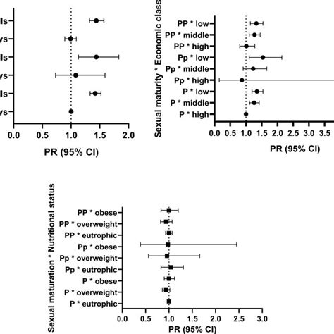 Sexual Maturation Interaction With Sex Economic Class And Nutritional