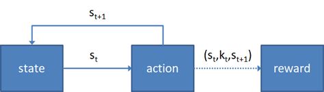 5 Markov Decision Process Download Scientific Diagram