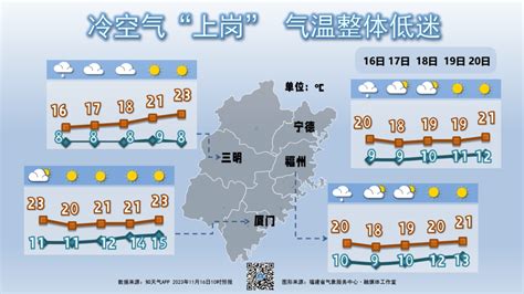 福建气温再度滑坡 阳光即将重现