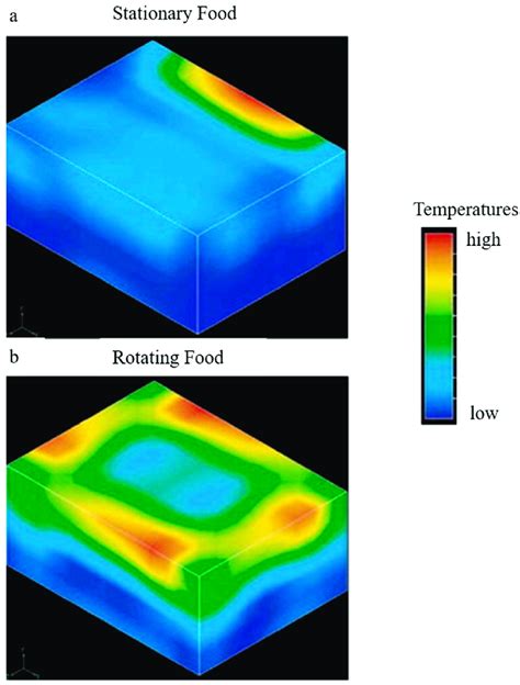 Microwave Heating Temperature Distribution In A Non Rotation A And