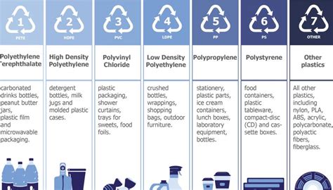 Justin Essler Plastic Resin Identification Codes