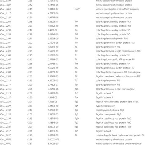Thirty-six differentially expressed genes involved in motility and ... 