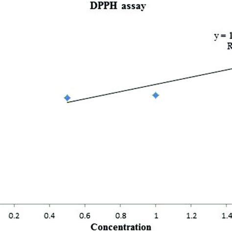 Standard Curve Of Antioxidant Activity Of Distil Water Extract Of Aerva