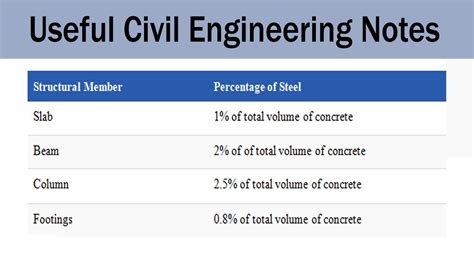 Useful Civil Engineering Notes For Site Engineer Basic Civil Engineering Notes Youtube