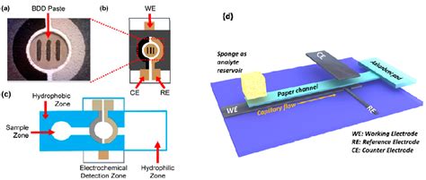 Sustainability Free Full Text Microfluidic Devices And