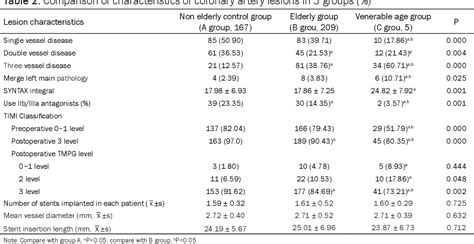 Table 2 From Investigation Of Efficacy And Safety Of Ticagrelor In